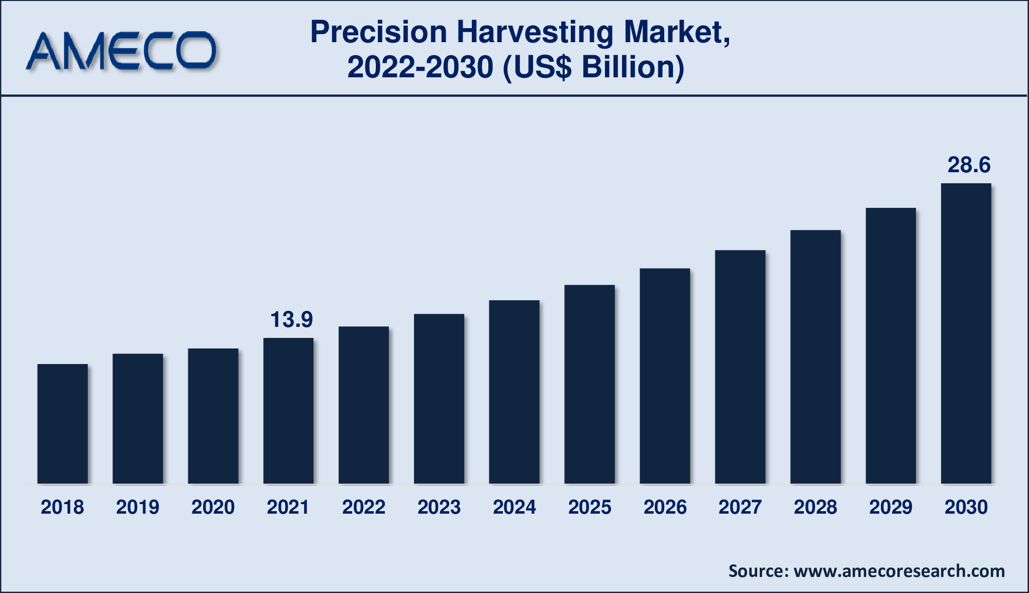 Precision Harvesting Market Insights